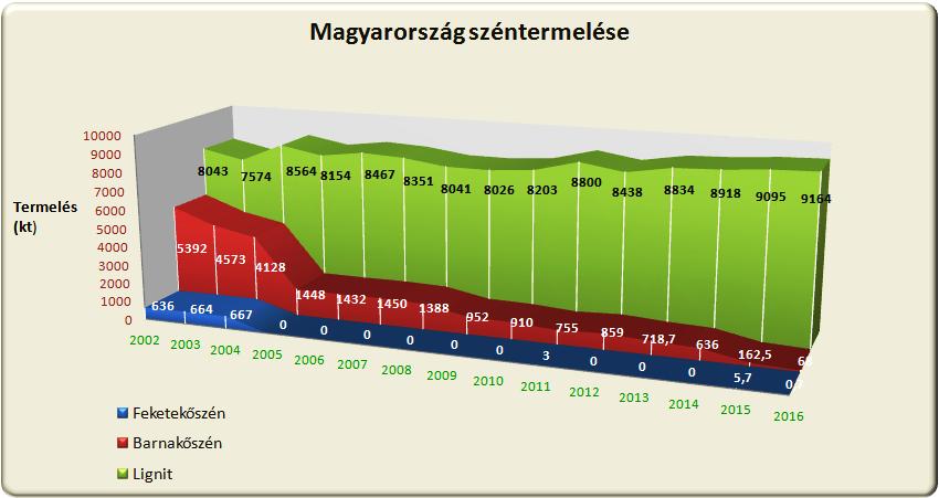 Magyarország