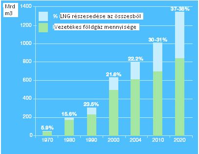 Az LNG részesedése a világ