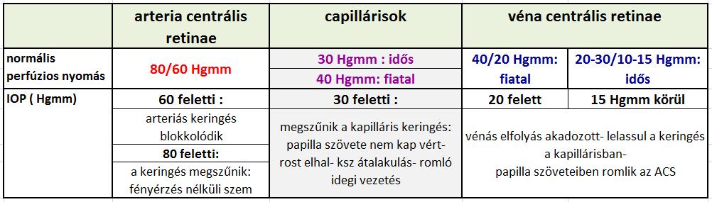 RIZIKÓFAKTOROK OKULÁRIS PERFÚZIÓ Alacsony okuláris perfúzió és POAG megjelenése és progressziója közti asszociáció