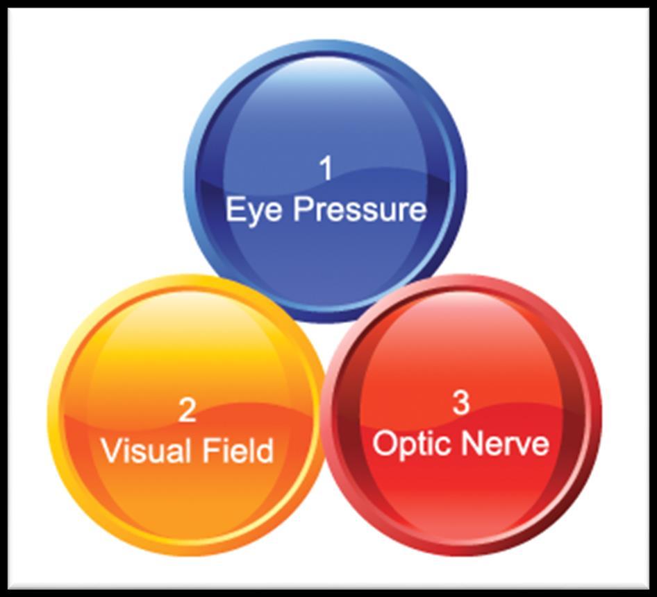 GLAUCOMA DIAGNÓZISA: 3-BÓL 2 SZABÁLY Szemnyomás