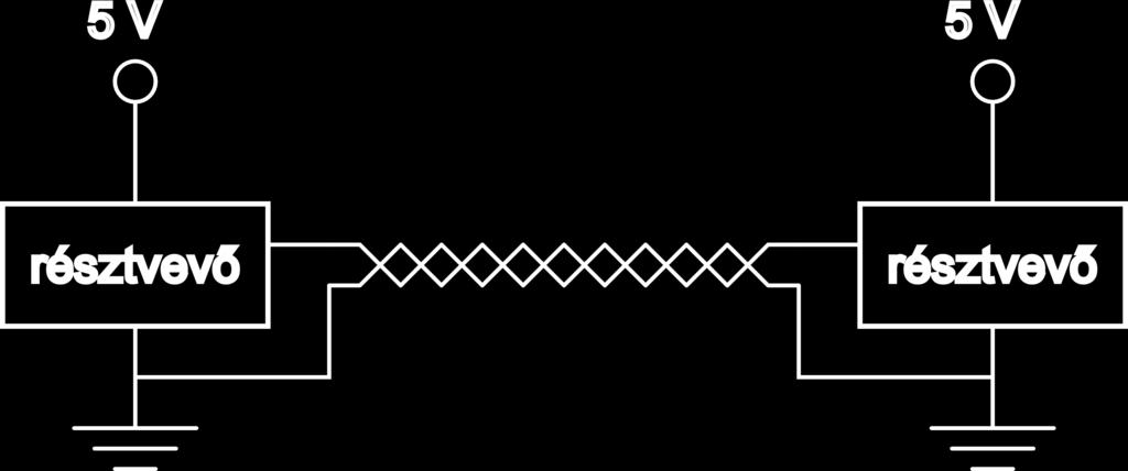 CSMA Collision Detection Az adni próbáló készülékek felismerik az ütközést. Ezt úgy tudják megtenni, hogy figyelik a buszt, hogy az általuk adni kívánt jelsorozat jelenik-e meg rajta.