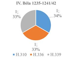 címlet mennyiség (db) irodalom 1. Abony (Pest m.) H. 69 denár 27 H. 195 brakteáta 2 Tóth 2007: 81. 2. Akasztó Pusztaszentinmre (Bács-Kiskun m.) H. 69 denár 1 H. 195 brakteáta 16 Tóth 2007: 81. 3.