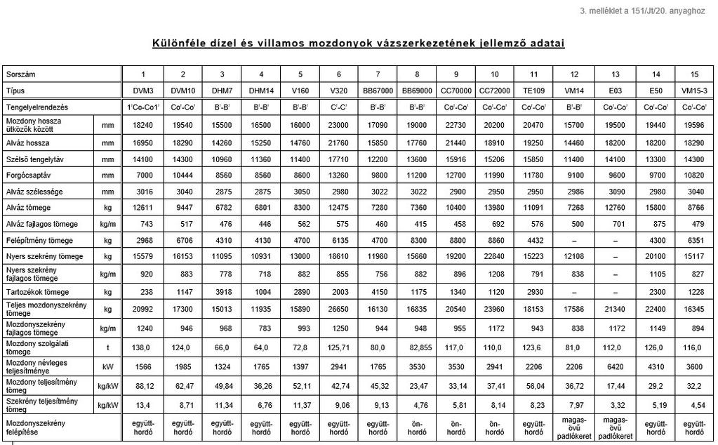 Az alváz a rácsos szerkezetű oldalfalakkal és a vezetőfülkékkel együtthordó szekrényszerkezetet alkot, amely relatíve kis tömege ellenére a mérések tanúsága szerint rendkívül merevnek bizonyult.