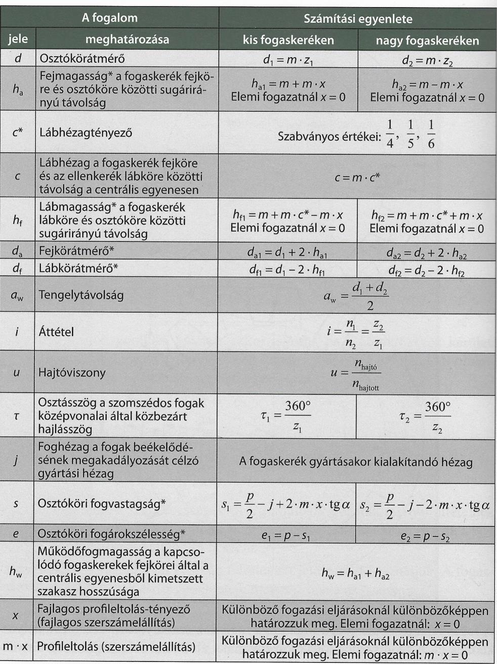 EGYENES FOGAZATÚ HENGERES FOGASKERÉK Az elemi fogazás mellett a