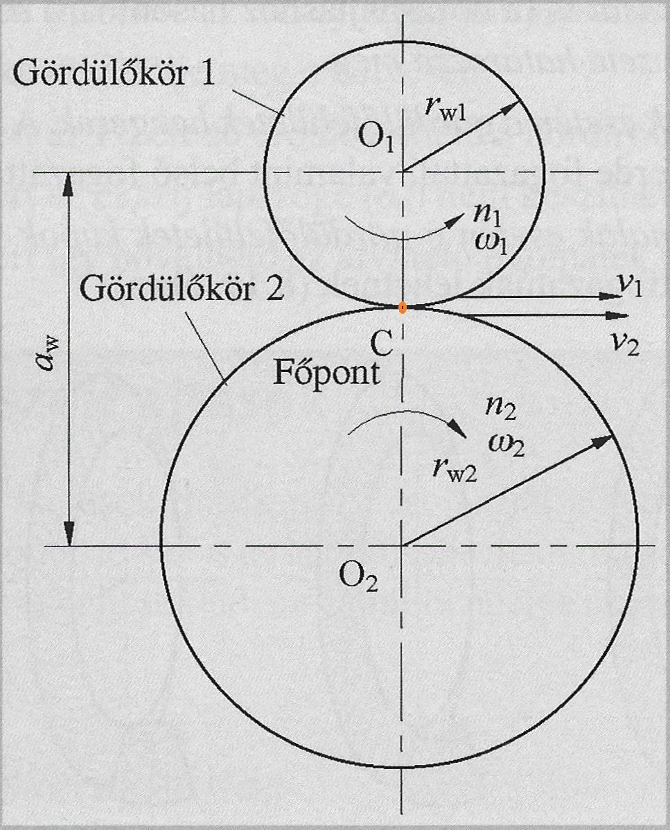 Ekkor a kerületi sebességek: v 1 =v 2, feltételből következik, hogy fordulatszámok, a szögsebességek és a gördülőkör-sugarak arányát