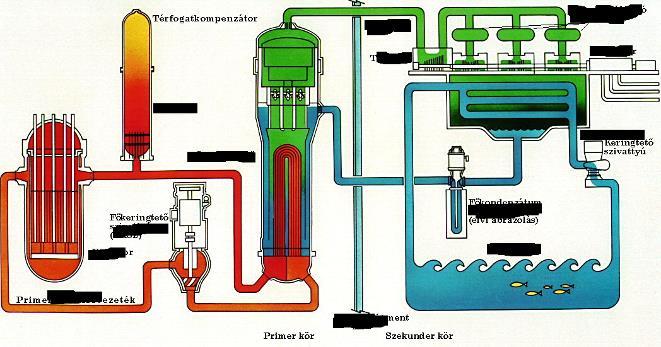 Primer kör Primer hűtőrendszer feladatai Hő elszállítása zónából GF-be Üzemanyag hűtése (egyúttal