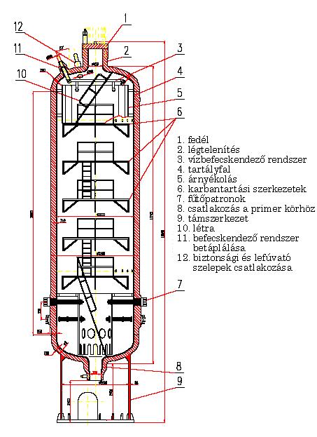 TK VVER-440 Függőleges elrendezésű, szigetelt szénacél tartály, 9 mm-es plattírozással Alján NA300-as csonk 108 fűtőpatron (*15 kw) Térfogata 44 m3 Működési elve: Nagyobb nyomásváltozás esetén a