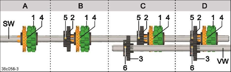 Karbantartás és helyreállítás Beépítési helyzet A B C D Az adagolókerék (1) a vetőtengelyfogaskerékhez (2) kapcsolódik Előtéttengely fogaskereke (3) parkolási helyzetben A vetőtengely (SW) meghajtja
