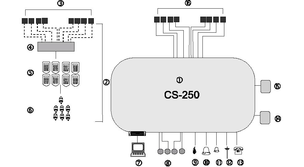 CS250 rendszer áttekintés Név Központ Busz RF zónák Leírás A központ a rendszer szíve. 8+16 vezetékes zóna vagy 8+16 RF zóna rákapcsolását teszi lehetővé.