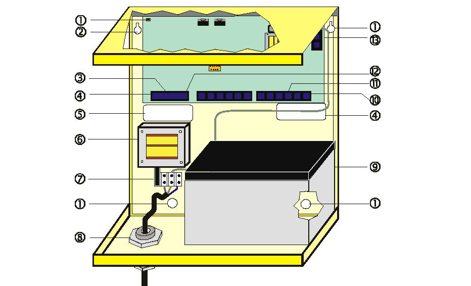 Központ telepítése Egység felszerelése 1 szerelési furat 2 transzformátor csatlakozó 3 kezelőegység 4 segéd kimenet 5 kábel bevezetés kikönnyítés Lépések 6 transzformátor 7 bordás biztosítéktartó 8