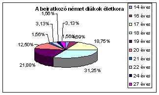 követni, hogy az itt megszerzett ismereteket ezek a diákok mennyire tudták hasznosítani további pályájukon. Nagy számuk arra enged következtetni, hogy nem egy elszórtan meglévı igényrıl lehetett szó.