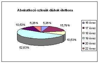 A szlovák diákok közül legtöbben hatan (31,58%) a negyedévre, hárman (15,79%) a harmadévre, míg ketten-ketten (10,53%) az elsı és másodévre iratkoztak be.