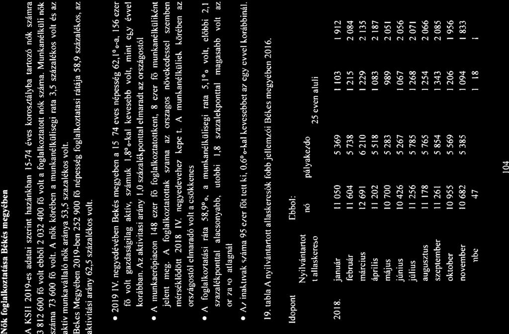 IdőponÉ NŐK fogllkozttás Békés megyében A KSI I 2019-es dti szerint hzánkbun 15-74 éves korosztáib trtozó nők s,árnr 3 812 600 fő volt ebből 2032400 Fő volt fogllkozttott nők szám.