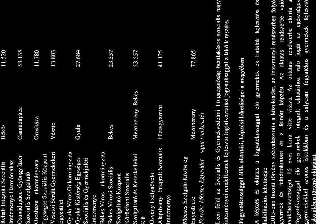 scz/l Rehb Integrált Szociális Békés I 1.520 Intézménye I lrmónjház Csnádpác- Gvöngyfüzér Csnádpác 33.135 Szociális Szolgálttó Orosház Önkormányzt Orosház I 1.