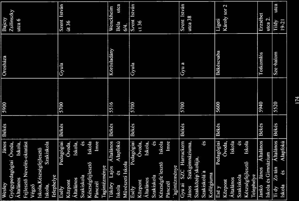 Wesley János Békés 5900 Orosház Bjcsy Gyógypedgógii Óvod, Zsilinszk) Áltlános Iskol.