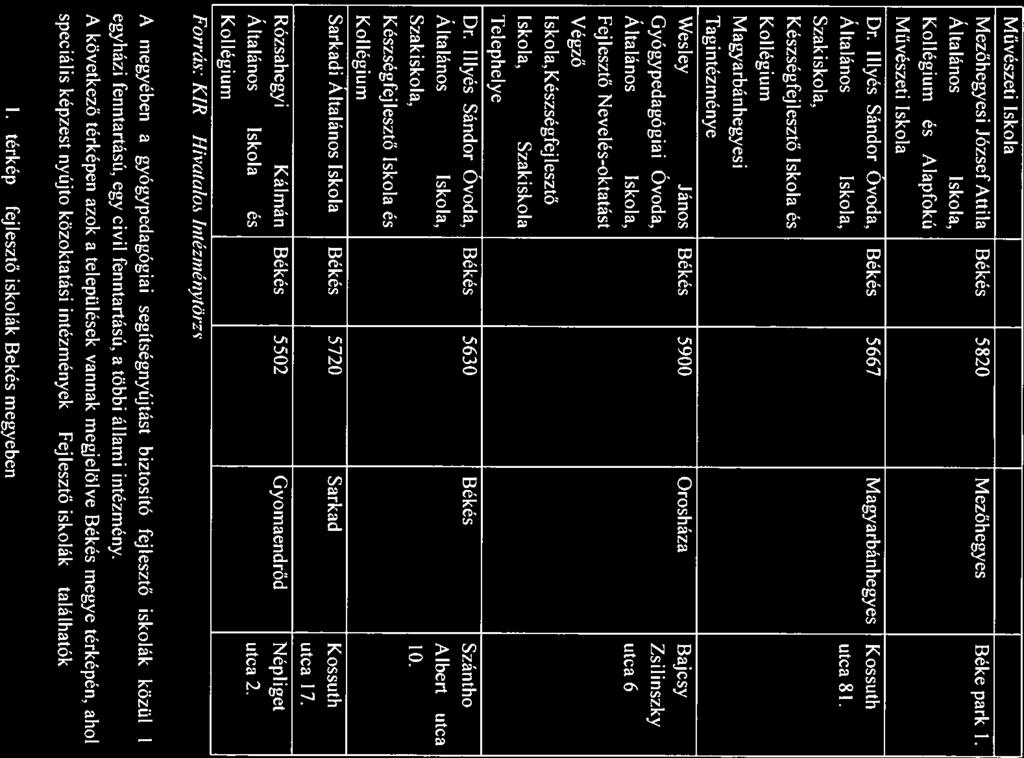 íejlesztő Fejlesztő Művészeti Iskol 1 Mezőhegyesi József Attil Békés 5820 Mezöhcgycs Béke prk 1. Áltlános Iskol. Kollégium és Alpfokú Művészeti Iskol Dr. Illyés Sándor Óvod.