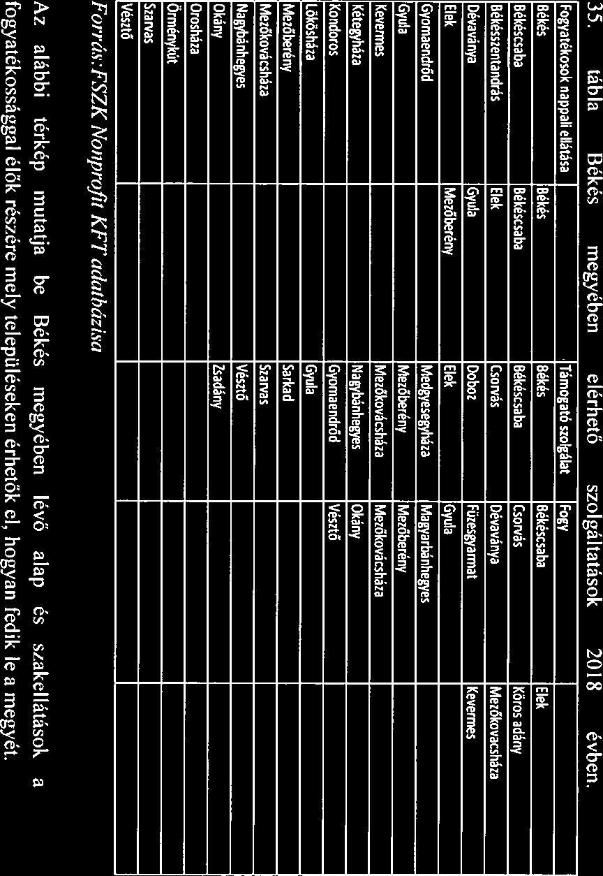 35. tábl Békés megyében elérhető szolgálttások 2018 évben Fogytékoso.