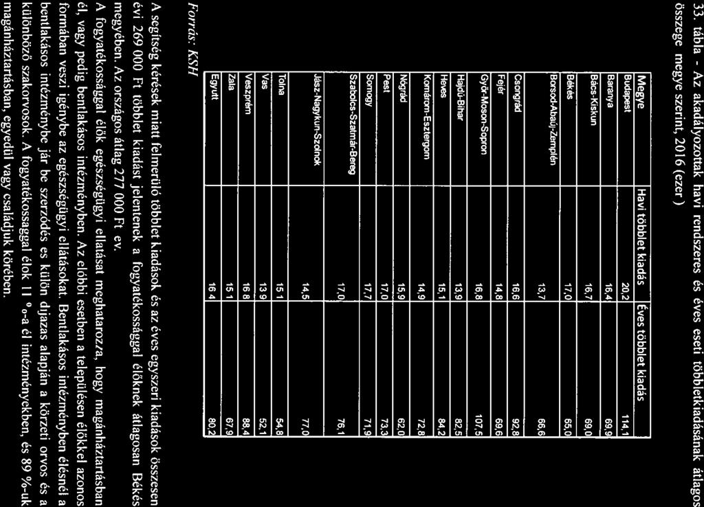 Az 33. tábl - kdálvozottk hvi rendszeres és éves eseti többktkidásánk átlgos összege megye szerint. 2016 (ezer) Megye Hvi többlet kidás Éves többlet kidás Budpest 20.2 1141 Brny 16.4 69.