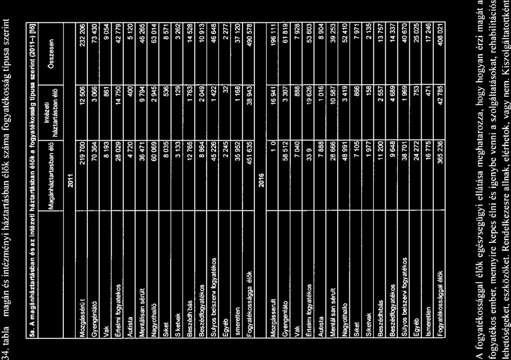 mgán 34. tábl ás intézményi háztrtásbn élők szám Fogytékosság típus szerint 5. A mgánháztrtásbn és z intézeti háztrtásbn élők fogytékosság típus szerint (2011 ) (fő].