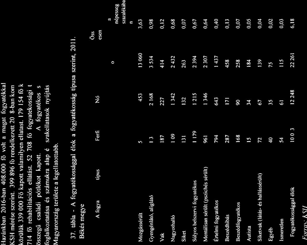 hzánkbn 2016-hn 408.000 Fő volt mgát Fogytékkl élőnek trtó állmpolgár KSH mérése szerint. 399 896 Fő rendelkezett 20l8-bn komplex orvosi szkvéleménnyel. közülük 339 000 Fő kpott vlmilyen ellátást.