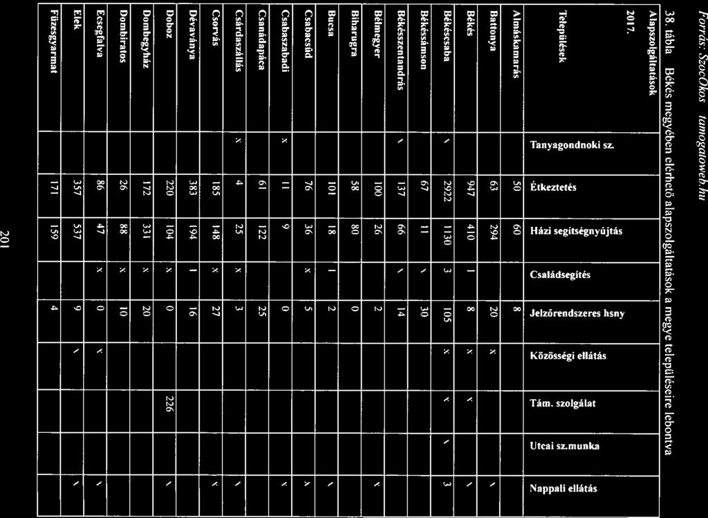Békés iwnogtoweh. Forrás: Szoc Okos 38. tábl Alpszolgálttások 2017. hu megyében elérhető lpszolgálttások megye tetepüíéseire lebontv N.t, n.... C. t.t E Telepulesek = : %Iniáskmrás 50 60 8 Bttonv 63 294 20 x E Békés 947 410 I 8 x x Békéscsb x 2922 1130 3 105.