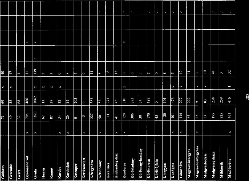 GÁdoros 71 69 x 40 x Gerendás 49 55 x 17 Geszt 32 68 Gyomendrőd x 706 466 I I x x Gyul x 1820 1062 x 139 x x x Iluny 62 13 x 2 x Krnut 87 38 x 3 x Krdos x 34 22 x O x Krdoskút x 26 2 I 8 Kszper O 203