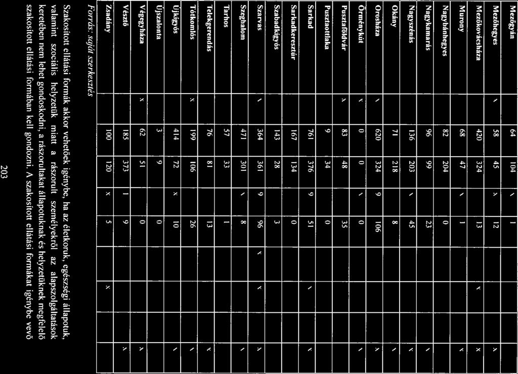 Niezőgyán 64 104 x I Niezőhegyes x 58 45 x 12 x Mezőkovácsház 420 324 3 x Niurony 68 47 I X Ngybánhegyes 82 204 O Ngykmrás 96 99 23 x Ngyszénás 136 203 x 45 x Okány 71 218 8 Orosház x 620 324 9 106 x