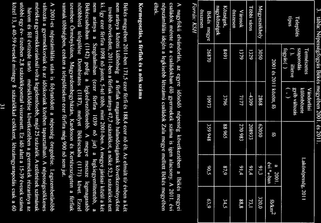 tovább három mérséklődése 3. tábl: Népességfogyás Békés megyében 2001. és 2011.