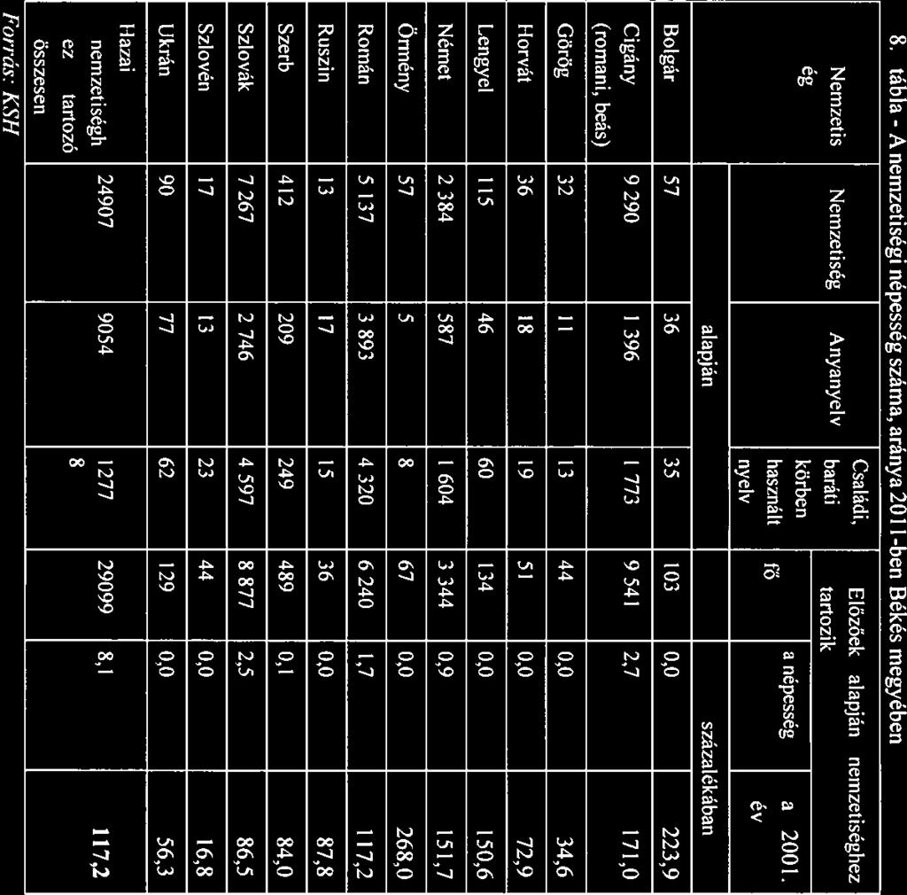 8. tábl - A nemzetiségi népesség szám, rány 2011-ben Békés megyében Csládi, Előzőek lpján nemzetiséghez Nemzetis Nemzetiség Anynyeiv bráti trtozik ég körben nepesseg 2001.