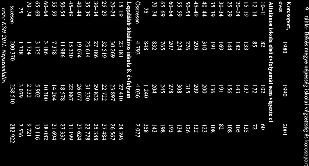 50 54 276 315 26 133 55 59 274 308 134 134 60 64 207 278 193 126 65 69 765 245 198 135 70 74 832 204 143 141 75 848 1 240 358 381 Összesen 4 793 4 036 2 077 I 820