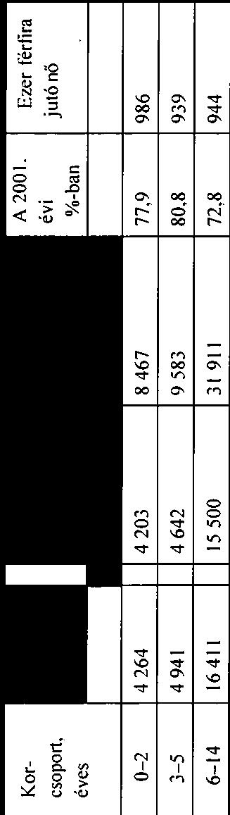 A eves három mérséklödése Gyerekek célcsoport Békés megyében 18 éves és nnál fitlbb gyermekek szám 2017-ben 59627 fő volt. rányok z össznépességen belül 16.88%. mely érték 1.