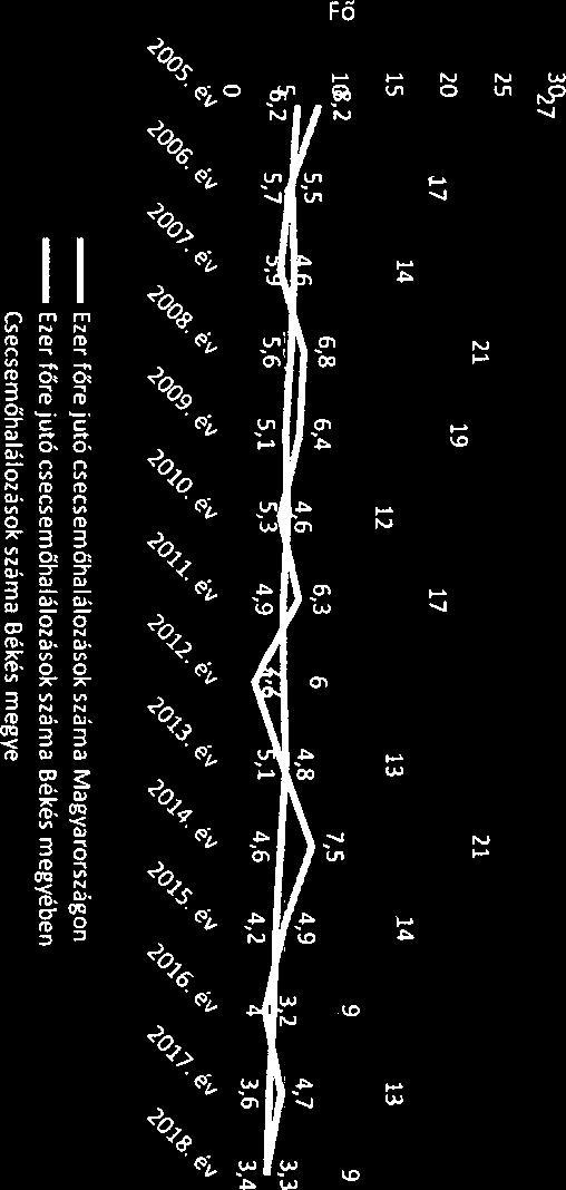 KSH T4je Irozí/ási dtbázis Békés megyében csecsemőhlálozás z ország átlgos értéke körül mozog. Az 5. ábrán bemuttott 2005-2018.