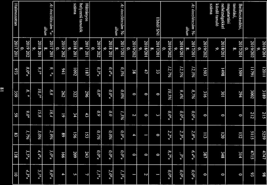 2018/201 12011 3189 215 5259 4747 98 9. 2019/202 11791 3002 212 5115 4715 93 0. Beilleszkedési, 2017/201 1509 294 0 152 314 O tnulási, 8.