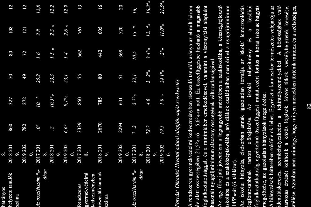 . 9. hátrányos 8. helyzetű (ntilók 2018/201 860 327 50 80 108 12 szám 9. ; 20191202 782 272 49 72 121 12 0. A: ss:leís:cw? %- 2017/201 0% 10,7% 25,2% 1,6% 2,8% 12,8% áhn 8. 2018/201 7,2% 10.