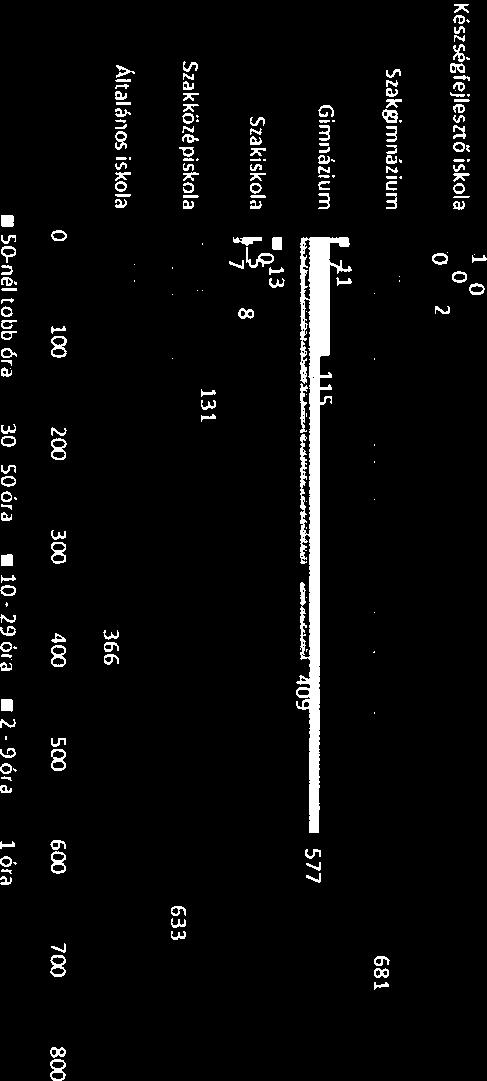 30-5üór 10-29ór 2- Oór t lór Forrás: Okttási Hivtl dti lpján sját szerkesztés Békés meg\ében z elmúlt három tnévben z iskolákbn történő mulsztások rányibn hsonló képet muttnk.