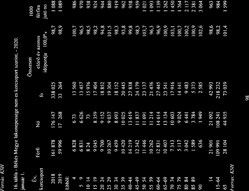 3 919 35 39 10 42() 10 025 20 445 93,8 962 40 44 14219 13619 27838 99,8 958 45 49 12342 II 837 24 179 98.