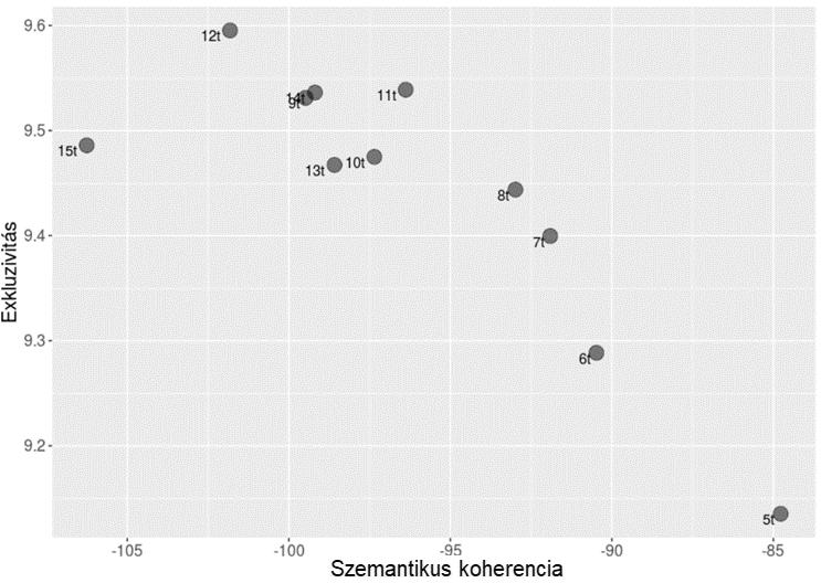 A statisztikai valószínűségek alapján az algoritmus megadja, hogy melyek az egyes témákhoz tartozó legvalószínűbb szavak és hogy mekkora a témák aránya az egyes dokumentumokban (hozzászólásokban),