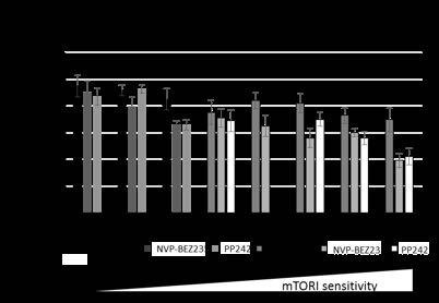 Időfüggő szignifikáns proliferáció gátló hatás 50 ng/ml rapamycin kezelést követően RKO sejtvonalban (a.