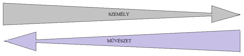 Művészetterápia személy a központban folyamat és jelentés fontos védőtér, biztonság személyes kontextus Művészettel nevelés művészet eszköz és nem cél