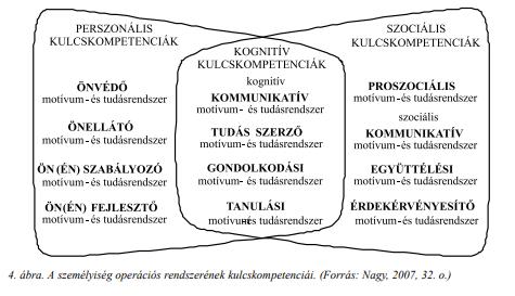 KOMPETENCIA FOGALOM Művészetalapú módszerek típusai: szintek és célcsoportok Speciális csoportok, kisebbségek pl.