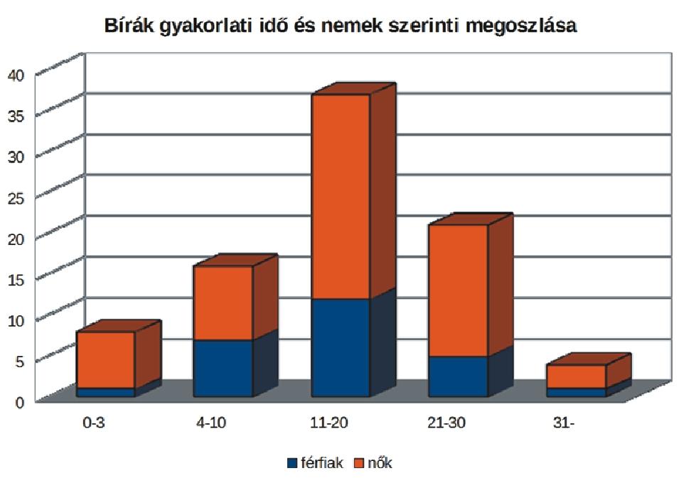 7 Bírák