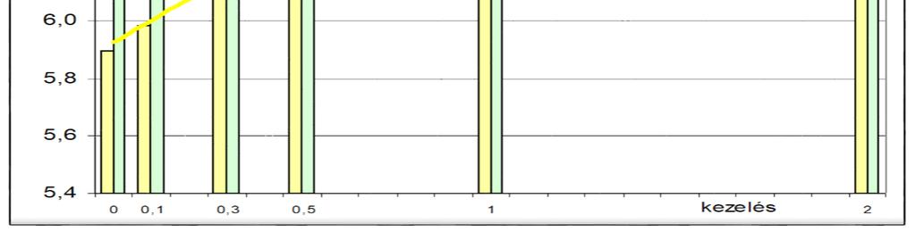 a hozamok a kontrolhoz képest jelentősen növekedtek. A nagyobb arányú hozamnövekedést a réz-tetraminnal ioncserélt zeolittal történő kezelés adta.