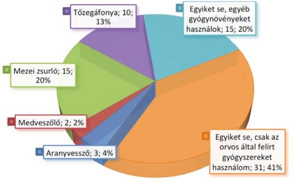 584 GYÓGYSZERÉSZET 2016. október 3. ábra: Ha keringési zavarokkal küszködik, vagy gyakran vizesedik a bokája (vagy egyéb testrésze), szokta-e használni a felsorolt gyógynövények valamelyikét? A 3.