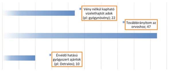 kezelésében a hatásosságuk nem megfelelő. Ennek ellenére a válaszolók 39%-a ezek közül választana a felírt gyógyszere mellett vagy helyett.