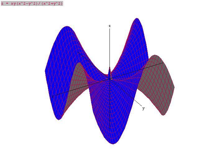 2.. KÉTVÁLTOZÓS FÜGGVÉNYEK MÁSODIK FEJEZET 2.4. ábr. f(x, y) = xy(x2 y 2 ) x 2 +y 2 f(x, y) = 2 (y2 x 2 ) 2.5. ábr. f(x, y) = c 2.2. Definíció. Legyen f : R 2 R, u D(f).