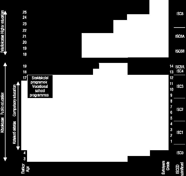 A magyar iskolarendszerű köz- és felsőoktatás szerkezete életkor, évfolyam és