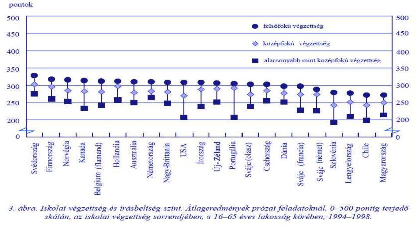 SIALS felmérések eredménye Second International Adult