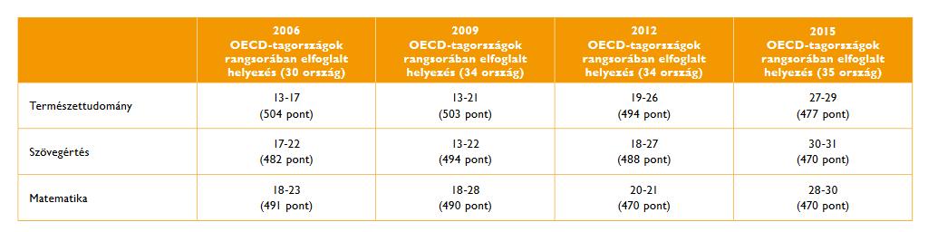 Az OECD-tagországok rangsorában elfoglalt helyünk 2006 és 2015 között Magyarország érte el a harmadik legrosszabb eredményt, amikor az iskolák közötti és az iskolákon belüli eredményeket