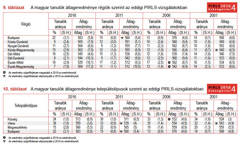 A magyar diákok átlagos teljesítménye a fővárosi iskolákban volt a legmagasabb (583 pont) és a községi iskolákban a legalacsonyabb (513 pont).