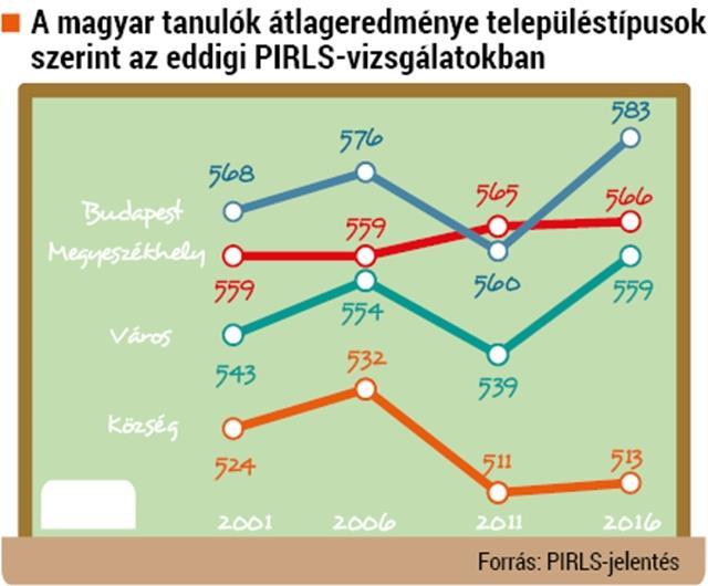 A városok nem szakadtak le a budapesti iskolákhoz képest, a különbség közöttük nagyjából ugyanakkora volt 2006-ban, 2011-ben és 2016-ban is.